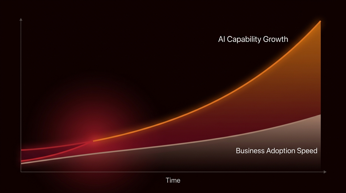 AI Capability Growth vs Business Adoption